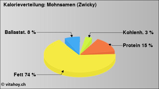 Kalorienverteilung: Mohnsamen (Zwicky) (Grafik, Nährwerte)