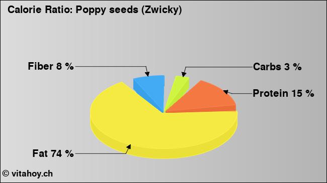 Calorie ratio: Poppy seeds (Zwicky) (chart, nutrition data)