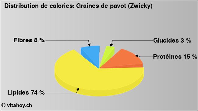 Calories: Graines de pavot (Zwicky) (diagramme, valeurs nutritives)