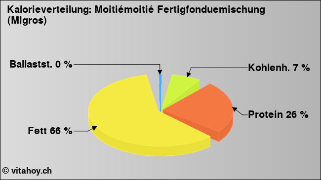 Kalorienverteilung: Moitiémoitié Fertigfonduemischung (Migros) (Grafik, Nährwerte)