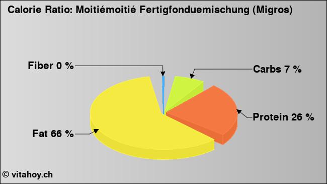 Calorie ratio: Moitiémoitié Fertigfonduemischung (Migros) (chart, nutrition data)