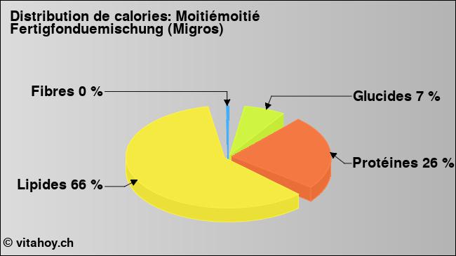 Calories: Moitiémoitié Fertigfonduemischung (Migros) (diagramme, valeurs nutritives)