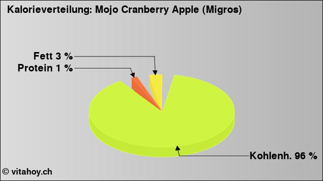 Kalorienverteilung: Mojo Cranberry Apple (Migros) (Grafik, Nährwerte)