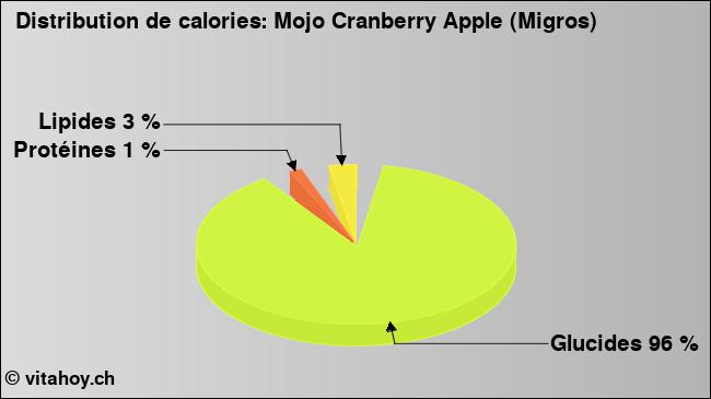 Calories: Mojo Cranberry Apple (Migros) (diagramme, valeurs nutritives)