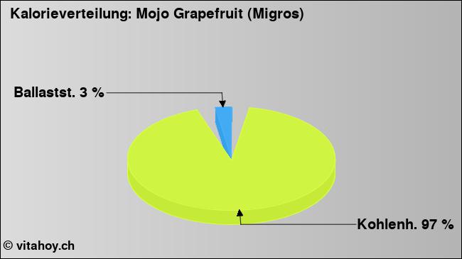 Kalorienverteilung: Mojo Grapefruit (Migros) (Grafik, Nährwerte)