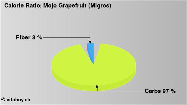 Calorie ratio: Mojo Grapefruit (Migros) (chart, nutrition data)