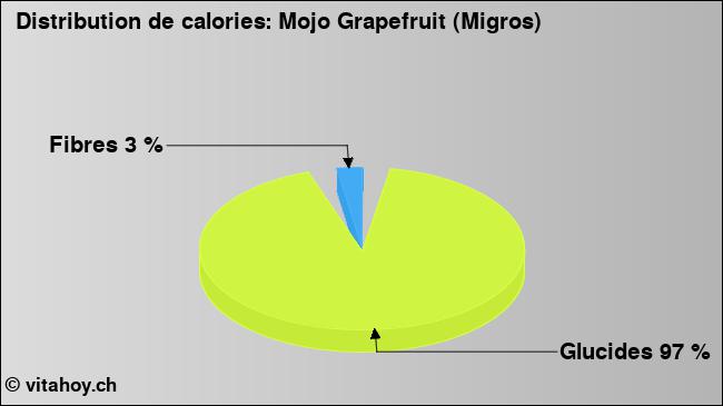 Calories: Mojo Grapefruit (Migros) (diagramme, valeurs nutritives)