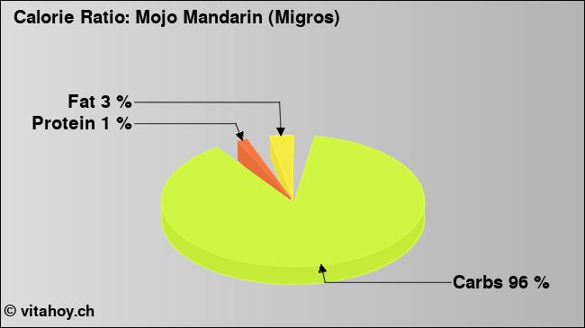 Calorie ratio: Mojo Mandarin (Migros) (chart, nutrition data)