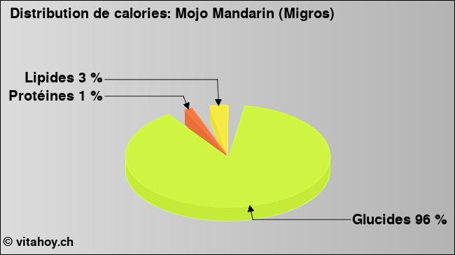 Calories: Mojo Mandarin (Migros) (diagramme, valeurs nutritives)