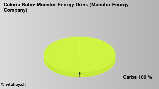 Calorie ratio: Monster Energy Drink (Monster Energy Company) (chart, nutrition data)