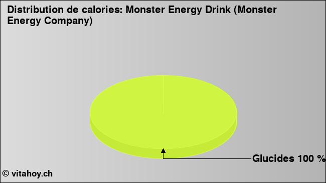 Calories: Monster Energy Drink (Monster Energy Company) (diagramme, valeurs nutritives)