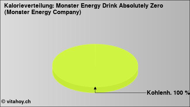 Kalorienverteilung: Monster Energy Drink Absolutely Zero (Monster Energy Company) (Grafik, Nährwerte)
