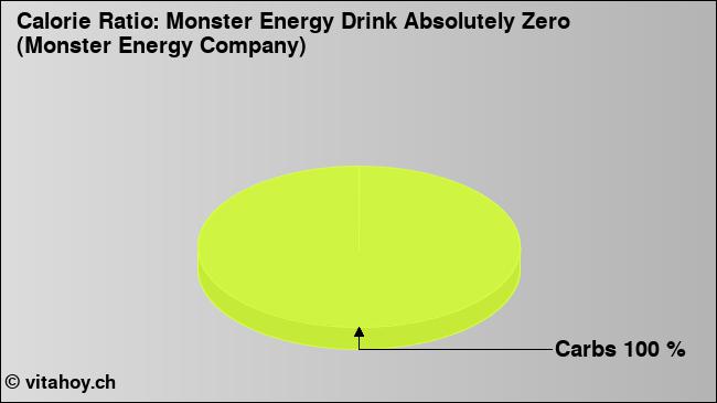 Calorie ratio: Monster Energy Drink Absolutely Zero (Monster Energy Company) (chart, nutrition data)