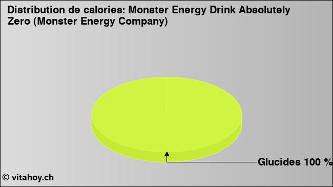 Calories: Monster Energy Drink Absolutely Zero (Monster Energy Company) (diagramme, valeurs nutritives)