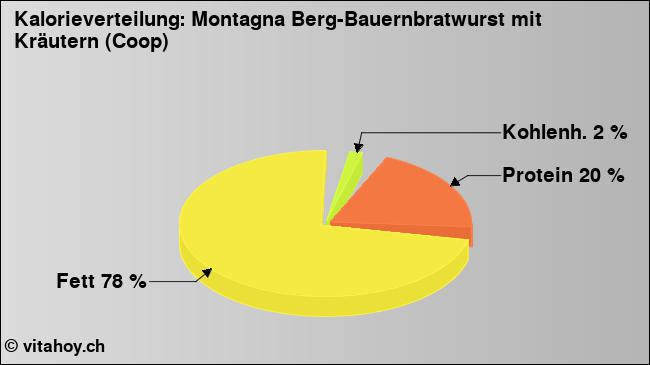 Kalorienverteilung: Montagna Berg-Bauernbratwurst mit Kräutern (Coop) (Grafik, Nährwerte)