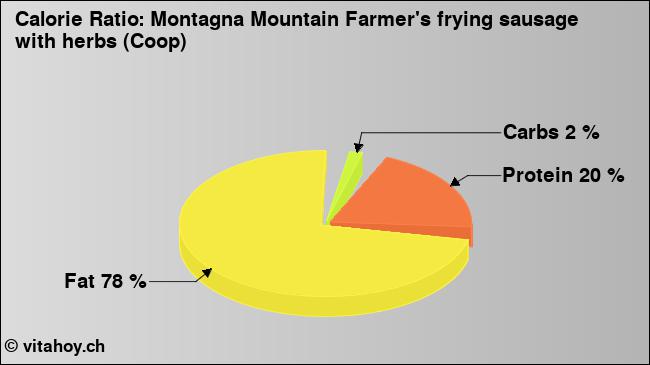 Calorie ratio: Montagna Mountain Farmer's frying sausage with herbs (Coop) (chart, nutrition data)