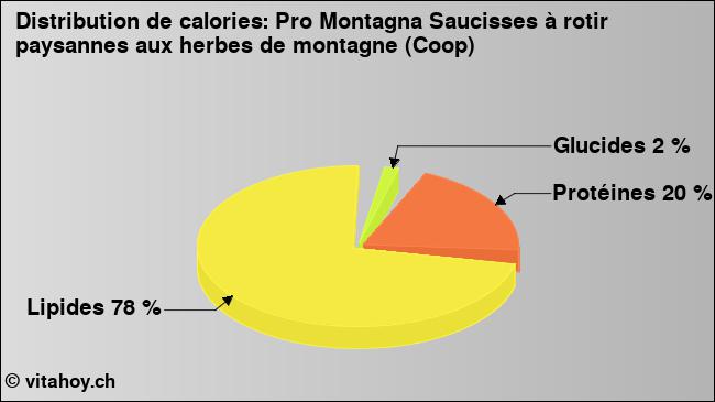 Calories: Pro Montagna Saucisses à rotir paysannes aux herbes de montagne (Coop) (diagramme, valeurs nutritives)