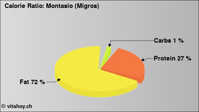 Calorie ratio: Montasio (Migros) (chart, nutrition data)