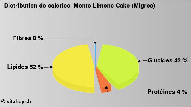 Calories: Monte Limone Cake (Migros) (diagramme, valeurs nutritives)