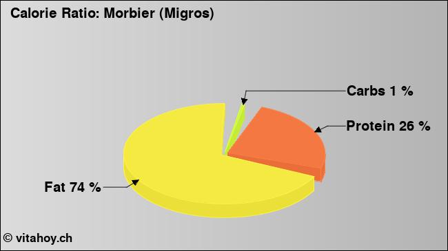 Calorie ratio: Morbier (Migros) (chart, nutrition data)