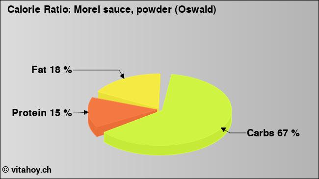 Calorie ratio: Morel sauce, powder (Oswald) (chart, nutrition data)