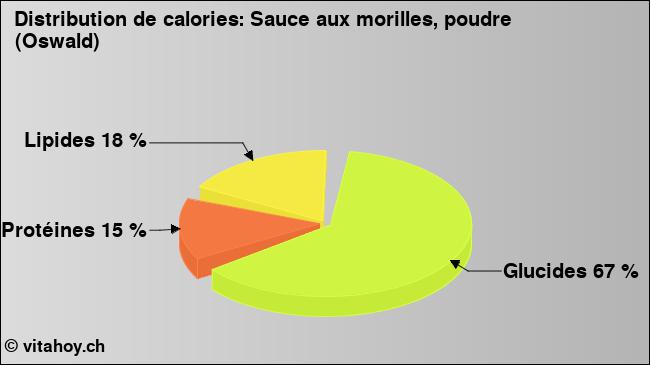 Calories: Sauce aux morilles, poudre (Oswald) (diagramme, valeurs nutritives)