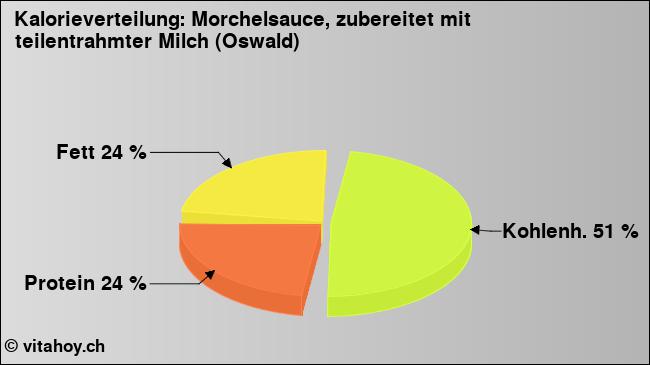 Kalorienverteilung: Morchelsauce, zubereitet mit teilentrahmter Milch (Oswald) (Grafik, Nährwerte)