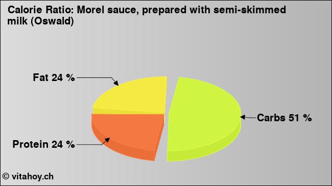 Calorie ratio: Morel sauce, prepared with semi-skimmed milk (Oswald) (chart, nutrition data)