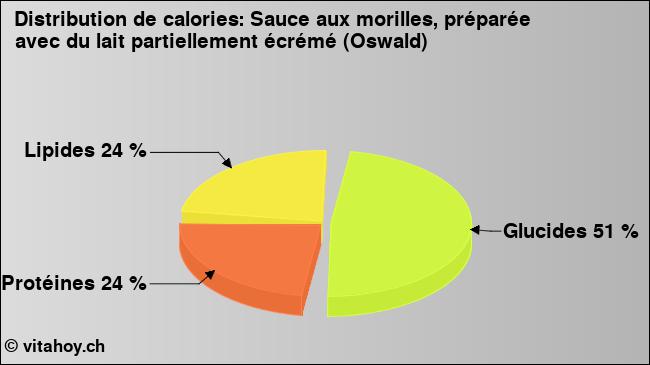 Calories: Sauce aux morilles, préparée avec du lait partiellement écrémé (Oswald) (diagramme, valeurs nutritives)