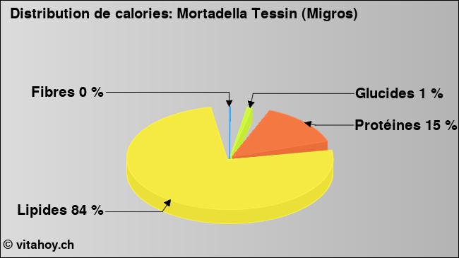 Calories: Mortadella Tessin (Migros) (diagramme, valeurs nutritives)