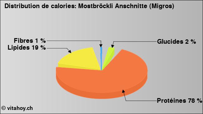 Calories: Mostbröckli Anschnitte (Migros) (diagramme, valeurs nutritives)