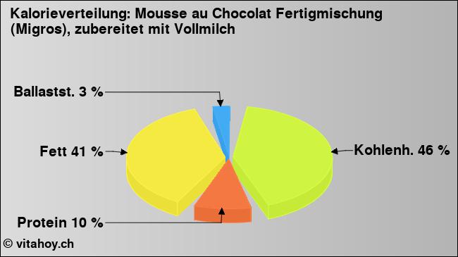 Kalorienverteilung: Mousse au Chocolat Fertigmischung (Migros), zubereitet mit Vollmilch (Grafik, Nährwerte)