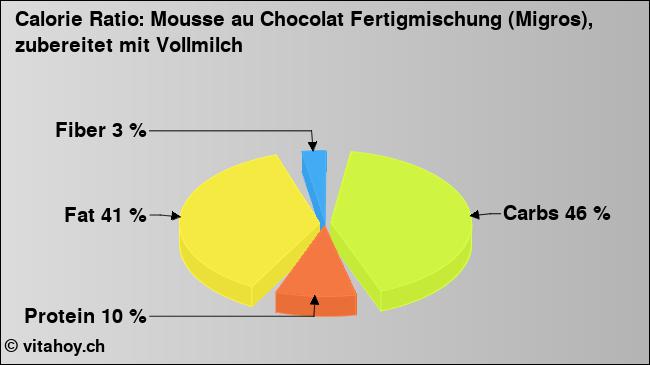Calorie ratio: Mousse au Chocolat Fertigmischung (Migros), zubereitet mit Vollmilch (chart, nutrition data)