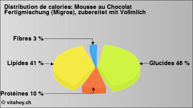 Calories: Mousse au Chocolat Fertigmischung (Migros), zubereitet mit Vollmilch (diagramme, valeurs nutritives)