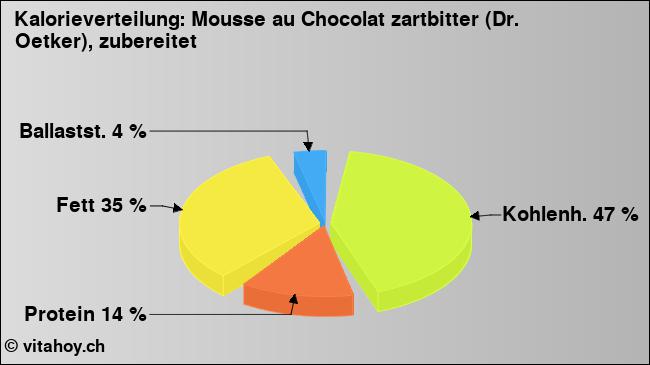 Kalorienverteilung: Mousse au Chocolat zartbitter (Dr. Oetker), zubereitet (Grafik, Nährwerte)