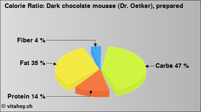 Calorie ratio: Dark chocolate mousse (Dr. Oetker), prepared (chart, nutrition data)