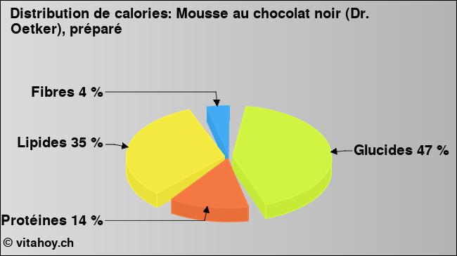 Calories: Mousse au chocolat noir (Dr. Oetker), préparé (diagramme, valeurs nutritives)