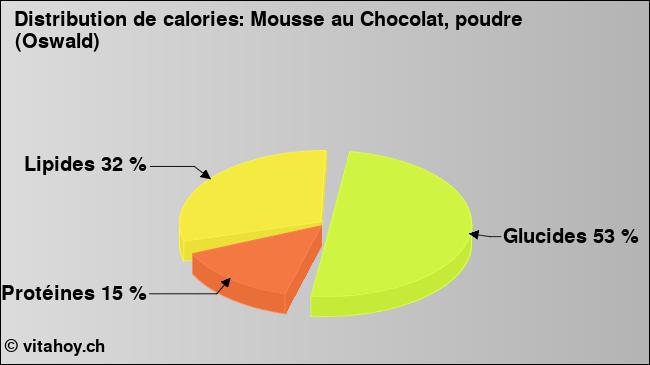 Calories: Mousse au Chocolat, poudre (Oswald) (diagramme, valeurs nutritives)