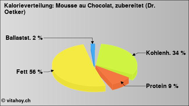 Kalorienverteilung: Mousse au Chocolat, zubereitet (Dr. Oetker) (Grafik, Nährwerte)