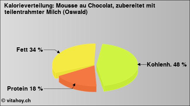 Kalorienverteilung: Mousse au Chocolat, zubereitet mit teilentrahmter Milch (Oswald) (Grafik, Nährwerte)
