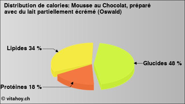 Calories: Mousse au Chocolat, préparé avec du lait partiellement écrémé (Oswald) (diagramme, valeurs nutritives)