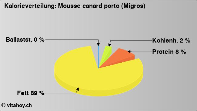 Kalorienverteilung: Mousse canard porto (Migros) (Grafik, Nährwerte)