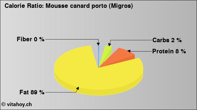 Calorie ratio: Mousse canard porto (Migros) (chart, nutrition data)
