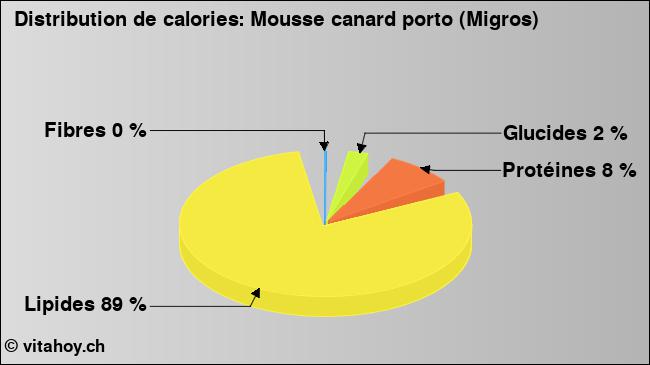 Calories: Mousse canard porto (Migros) (diagramme, valeurs nutritives)