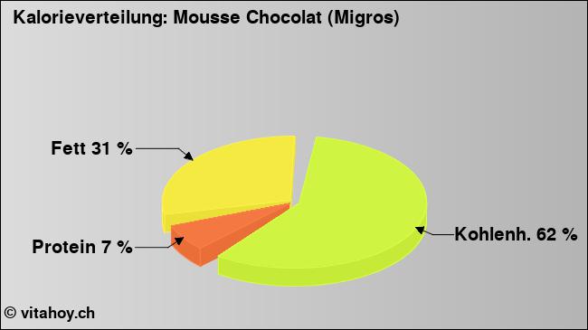 Kalorienverteilung: Mousse Chocolat (Migros) (Grafik, Nährwerte)