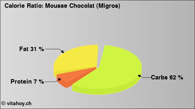 Calorie ratio: Mousse Chocolat (Migros) (chart, nutrition data)
