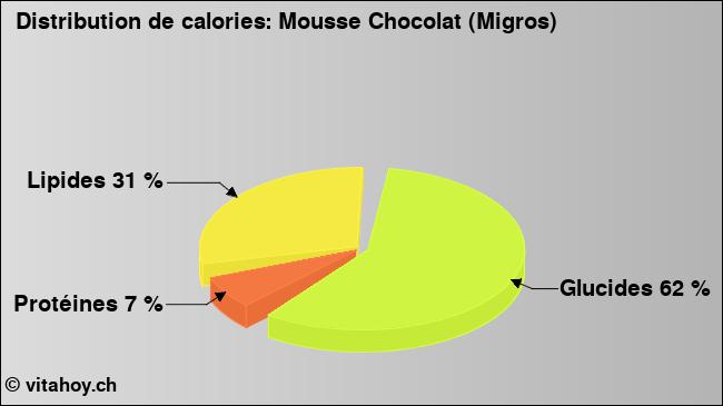 Calories: Mousse Chocolat (Migros) (diagramme, valeurs nutritives)