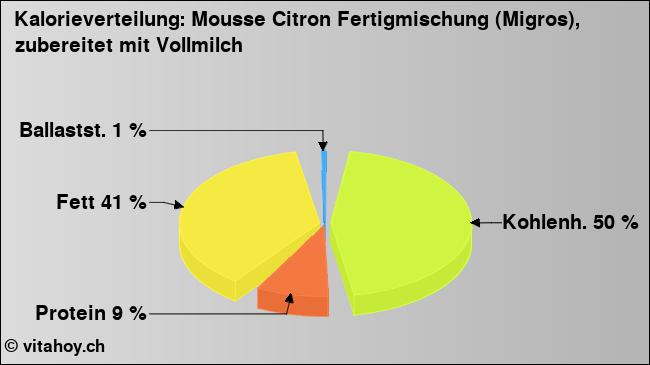 Kalorienverteilung: Mousse Citron Fertigmischung (Migros), zubereitet mit Vollmilch (Grafik, Nährwerte)
