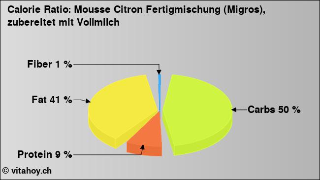 Calorie ratio: Mousse Citron Fertigmischung (Migros), zubereitet mit Vollmilch (chart, nutrition data)