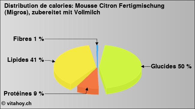 Calories: Mousse Citron Fertigmischung (Migros), zubereitet mit Vollmilch (diagramme, valeurs nutritives)